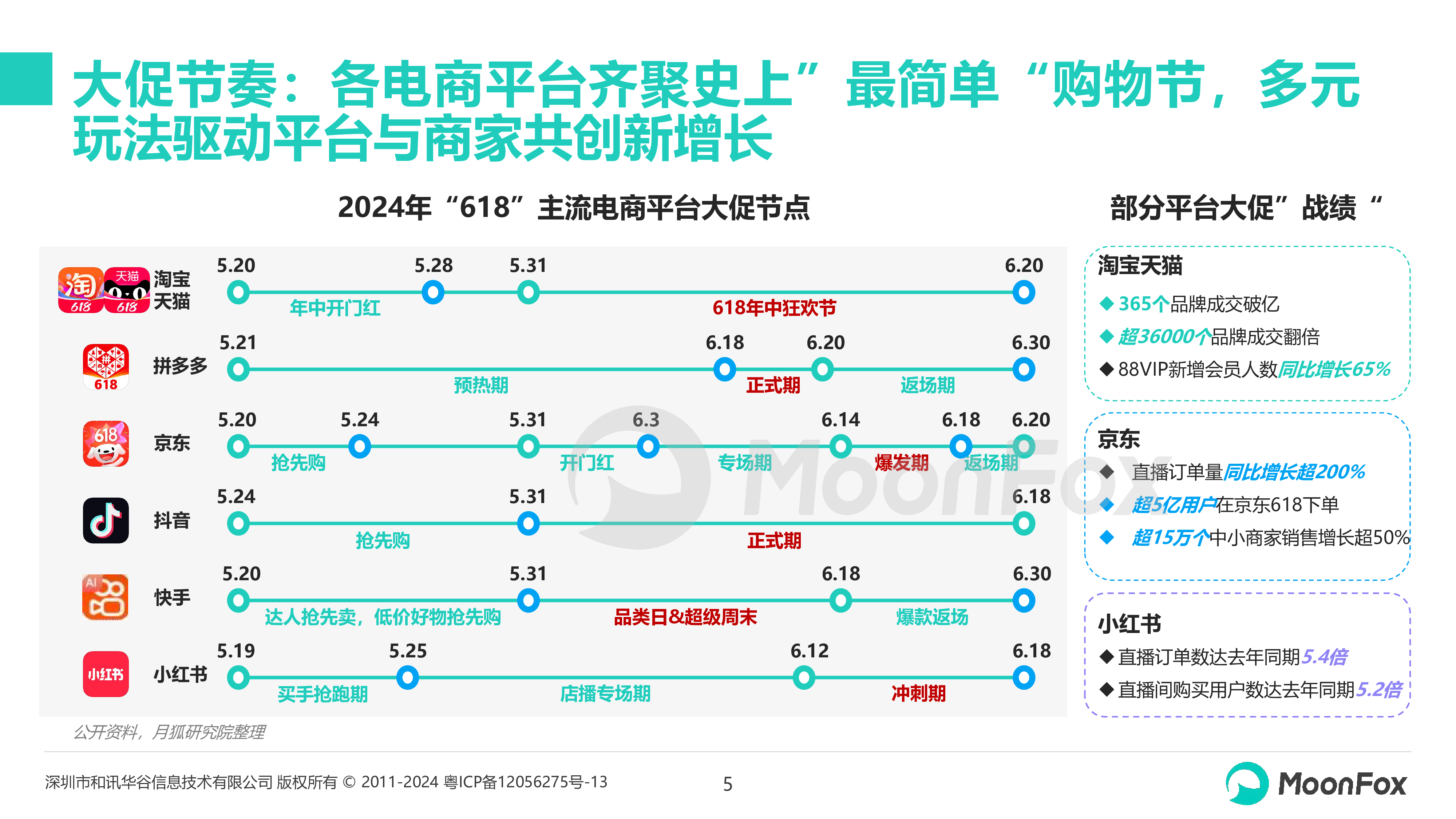 MoonFox月狐数据2024年618购物节洞察报告18页